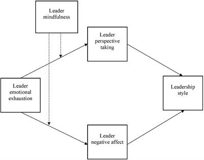 Mindfulness as a Buffer of Leaders’ Self-Rated Behavioral Responses to Emotional Exhaustion: A Dual Process Model of Self-Regulation